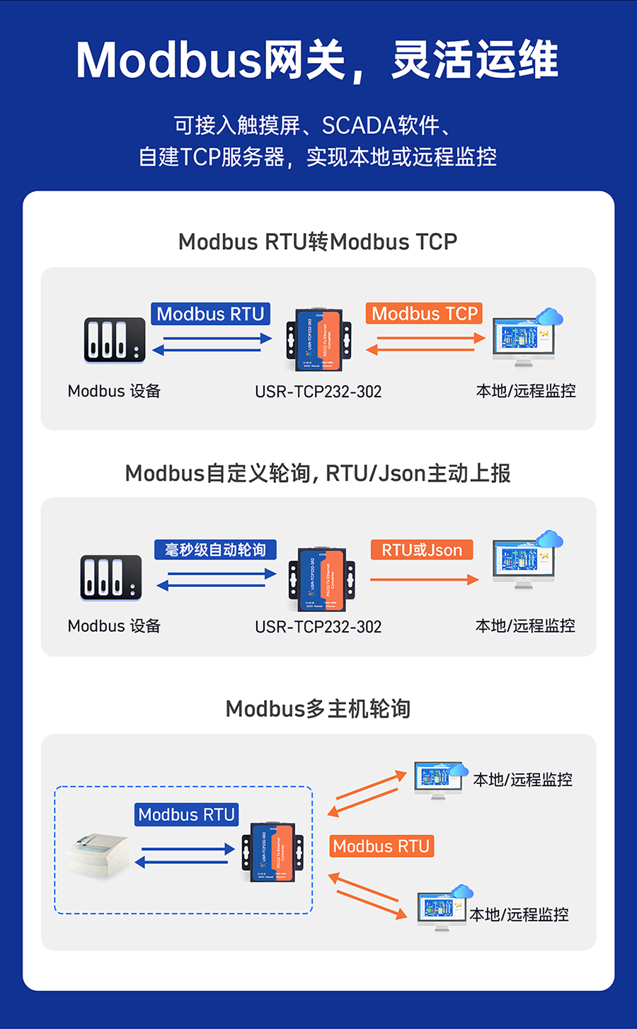 RS232单串口服务器 Modbus网关，灵活运维