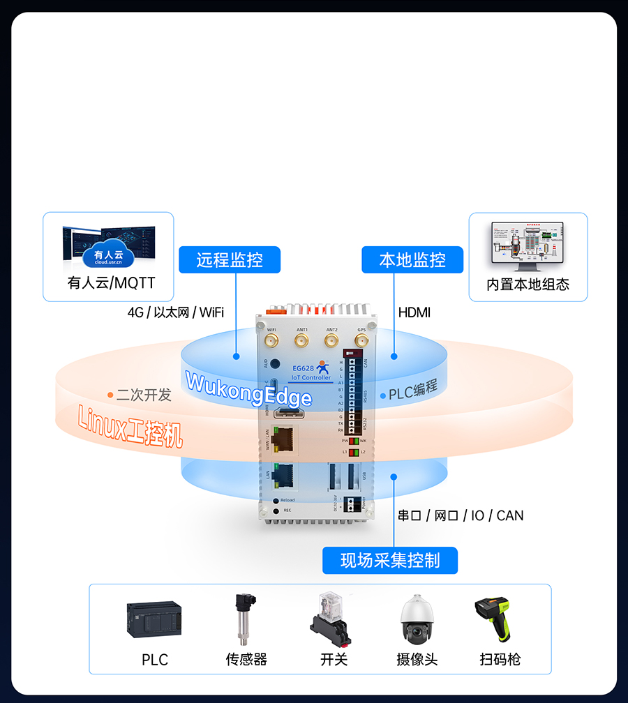 EG628既是工控机，也是物联网控制器
